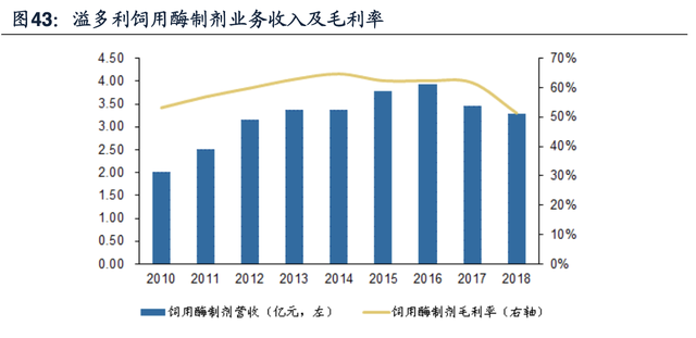 【公司深度】安迪苏：动物营养品全球领军企业