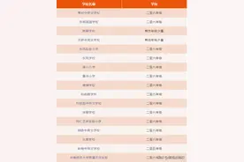 幼升小家长看过来：广州10个区民办小学插班生开始报名图片