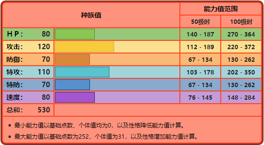 火焰鸡可学会技能:二连踢(招式教学),火焰拳(招式教学),飞膝踢(招式