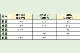 太原市外国语学校初中小语种招生课堂教学体验和评估结果公布说明图片