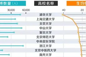 75所教育部直属高校生均经费排名：最高42.5万，北师大第6图片