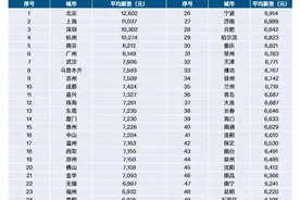 报告：二季度50城白领平均月薪8190元，北京12602元领跑图片