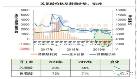 淀粉下游氨基酸产业简析