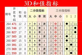 3D283期黄金分割分析推荐 上期四码有511图片