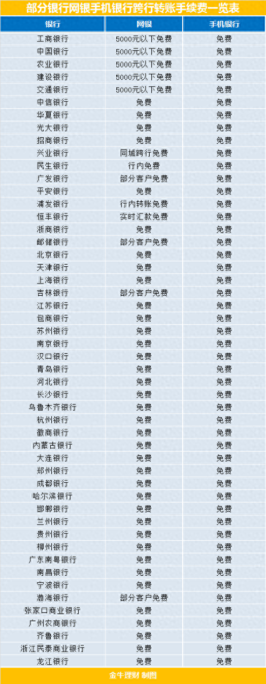 工行异地转款收手续费吗，2020年各大银行异地转账跨行转账手续费对比 配图01