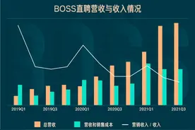 BOSS直聘三季报：人力资源公平配置持续推进，中小微企业收获提升图片