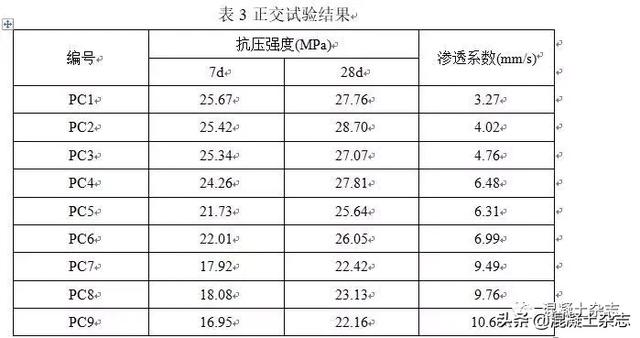 透水混凝土路面基层的配比优化及性能试验