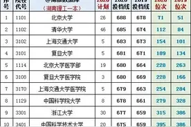 2021湖南考生速看！湖南近年一本（文理）投档分及位次对应的大学图片