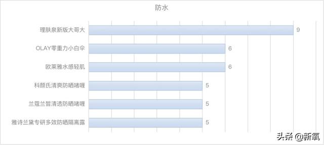 把今年大品牌年的“高光防晒”都拿来测评，有的连及格线都没过