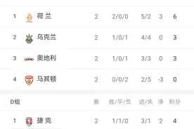 欧洲杯积分表、赛程表和数据（6月19日）图片