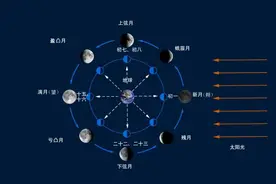 天文小姐姐 | 月相变化图片