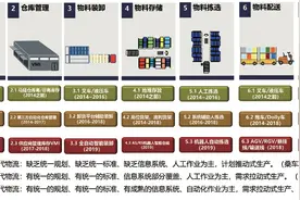 从上汽变速器看汽车动力总成工厂物流自动化建设图片