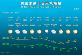 两波冷空气即将“上架”！佛山下周将又迎“过山车”...图片