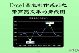Excel图表制作系列之带高亮文本的折线图图片