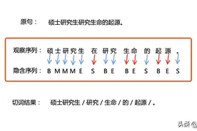 NLP算法入门系列：隐含马尔可夫链(HMM)模型的简单介绍图片