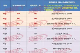 西安中考614分高达240人！盘点同分人数top20分别考多少分图片