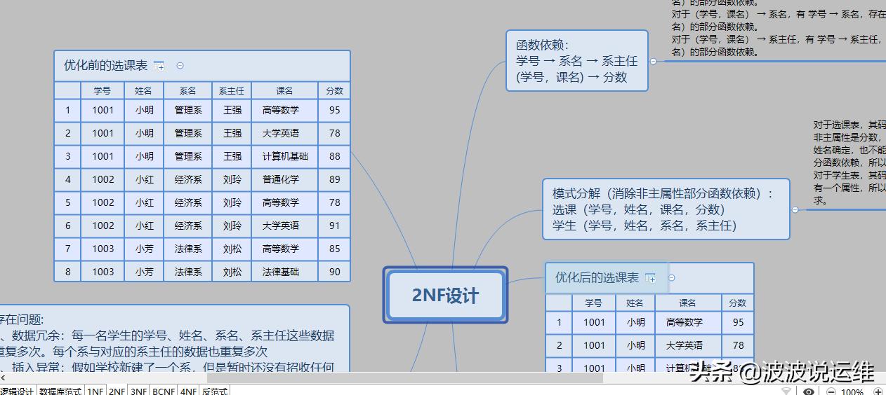 分享一份精心总结的数据库范式图解,值得收藏插图3 分享一份精心总结的数据库范式图解,值得收藏