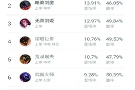 LOL：上单诺手——了解血怒的机制与快速打出血怒才是硬道理图片