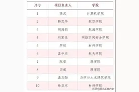 西北工业大学10名青年教授获得省杰青项目资助图片