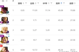 王者荣耀对抗路数据公布，尖端局吕布倒第一，夏洛特真的很意外图片