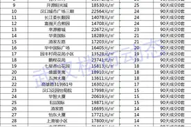 卖不动！90天0成交！刚刚，武汉1168个“超难卖”小区曝光图片