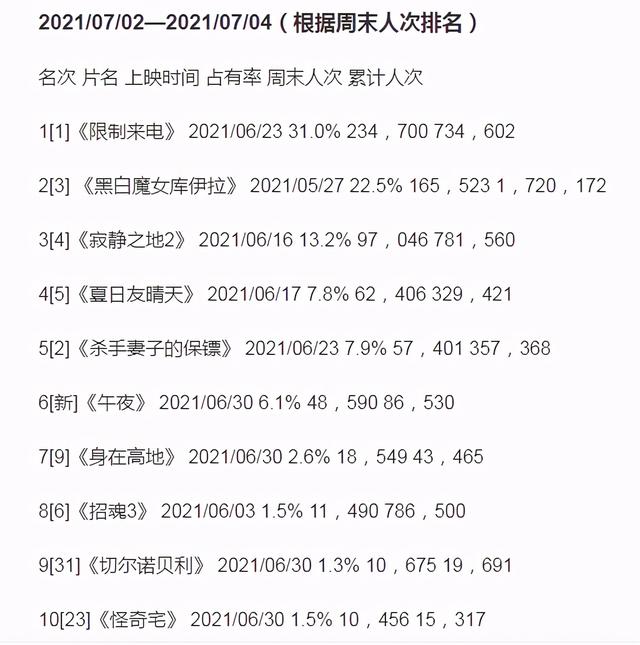 《寄生虫》团队打造，今年最猛韩片一动就爆炸，创2021韩最高票房