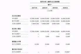贺阳教育赴港IPO：扩张致现金流吃紧 2019年剥离两所学校图片