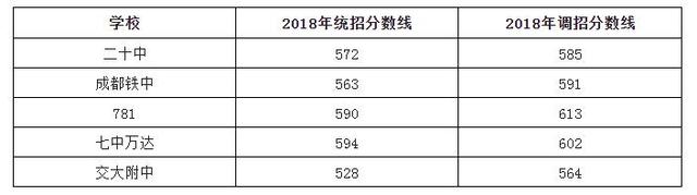 往年初升高成都主城区区内直升方案汇总，给想直升的娃儿一个参考