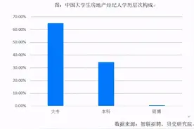 越来越多大学生当上房产经纪，北京上海经纪人本科学历占六成图片