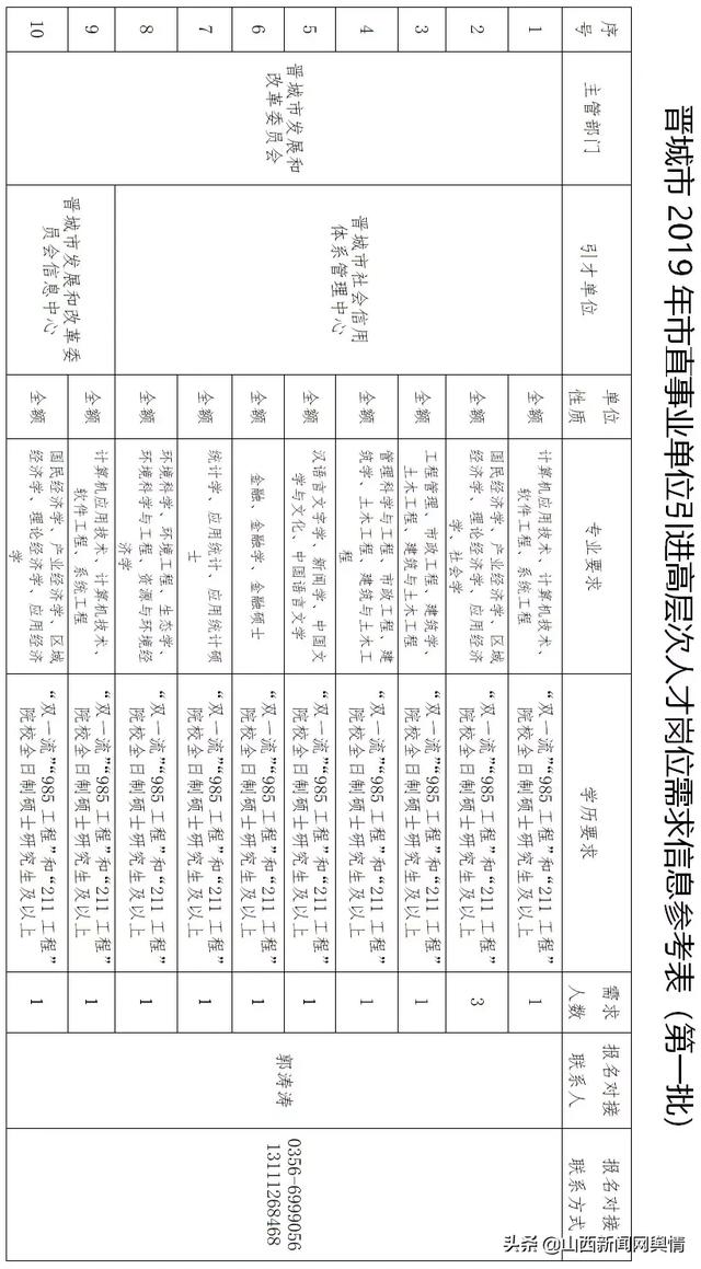 有编制！晋城市直单位引进高层次人才岗位信息来啦！