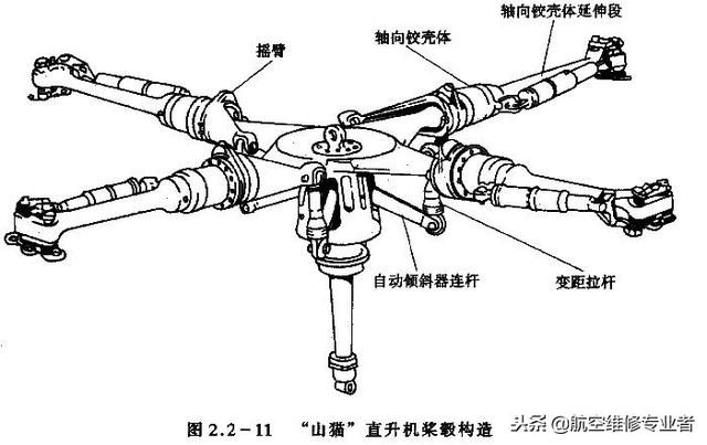 2—12所示为法国航宇公司的sa—365n"海豚" ii型直升机的星形柔性旋翼