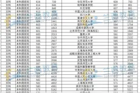 2021高考分数，分别对应什么大学？这些表在家长群里已经传开了图片