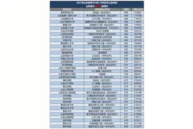 2021年在山东高考453-500分有63所本科大学可以选？38所为公办图片