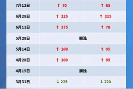 今晚油价或迎大幅下调，92号汽油重返“6元时代”图片