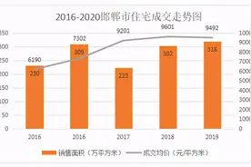 2021年邯郸房价走势分析，强烈建议收藏图片