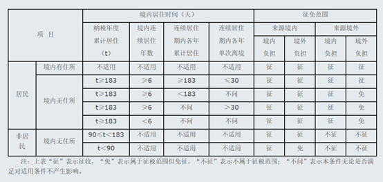居民，非居民，傻傻分不清