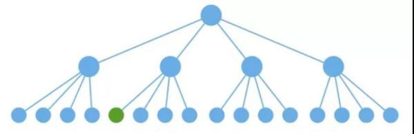面试官：说说 React 性能优化的手段有哪些？