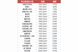 乌鲁木齐二手房价格涨幅最大的十个小区排行，看看有没有你家？图片