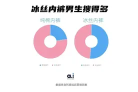 中国直男网购迷惑数据：穿冰丝内裤，开拖拉机的男生有多野？图片