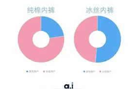 中国直男网购迷惑数据：穿冰丝内裤，开拖拉机的男生有多野？图片