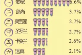 2018年线上彩妆TOP榜：哪些品牌独霸粉底、口红、眼影等C位？图片