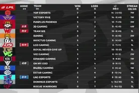 LPL第五周最佳阵容：JDG、FPX包揽四席，小将xubin成最佳图片