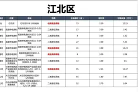 重庆中心城区第三批集中供地来了，最高地价或达1.7万/㎡图片