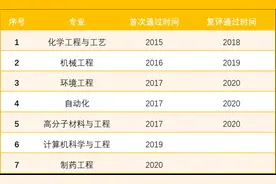 硬核！北京石油化工学院实力究竟如何？7个专业通过工程教育认证图片