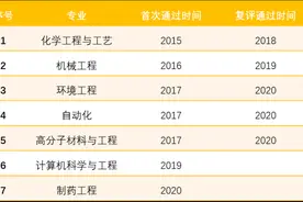 硬核！北京石油化工学院实力究竟如何？7个专业通过工程教育认证图片