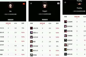 详细数据对比，The shy，阿宾，牛宝，谁才是世界第一上单图片
