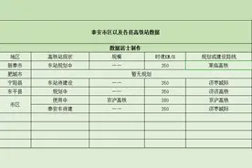 泰安—将拥有5个高铁站，已开通1个，其余4个在规划中图片