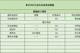 泰安—将拥有5个高铁站，已开通1个，其余4个在规划中图片