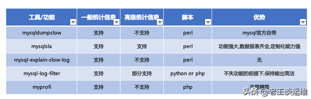 mysql慢查询优化（被MySQL慢日志查询搞废了3分钟教你快速定位慢查询问题）