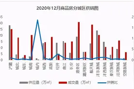 去年12月西安新房市场供应量：城内供大于求，高新明显供不应求图片